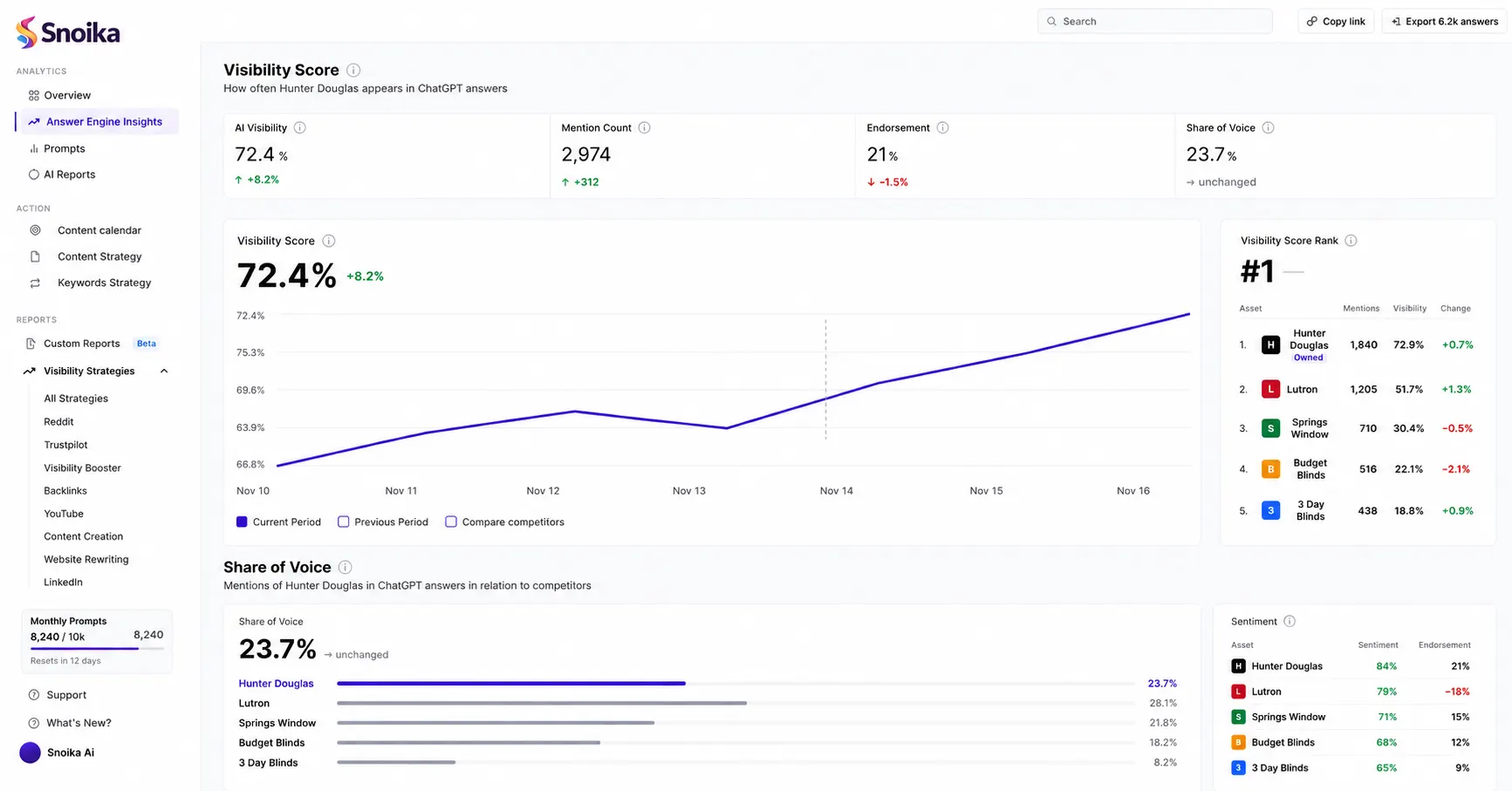 Snoika Dashboard