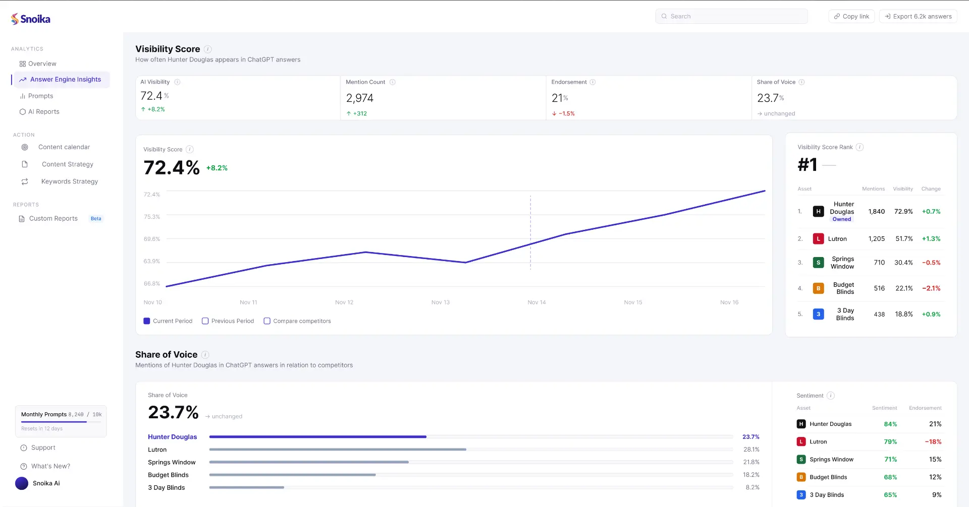 Snoika AI Visibility Dashboard with score, mentions, share of voice, and competitor insights